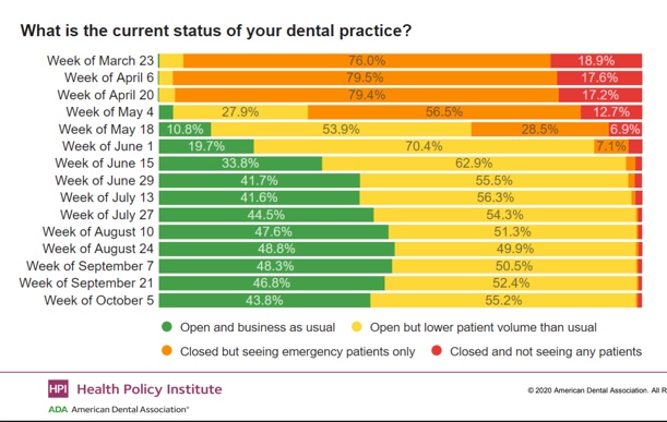 How Does Your Dental Practice Compare To Others During The COVID Pandemic?